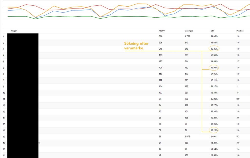 Utdrag från Google Search Console